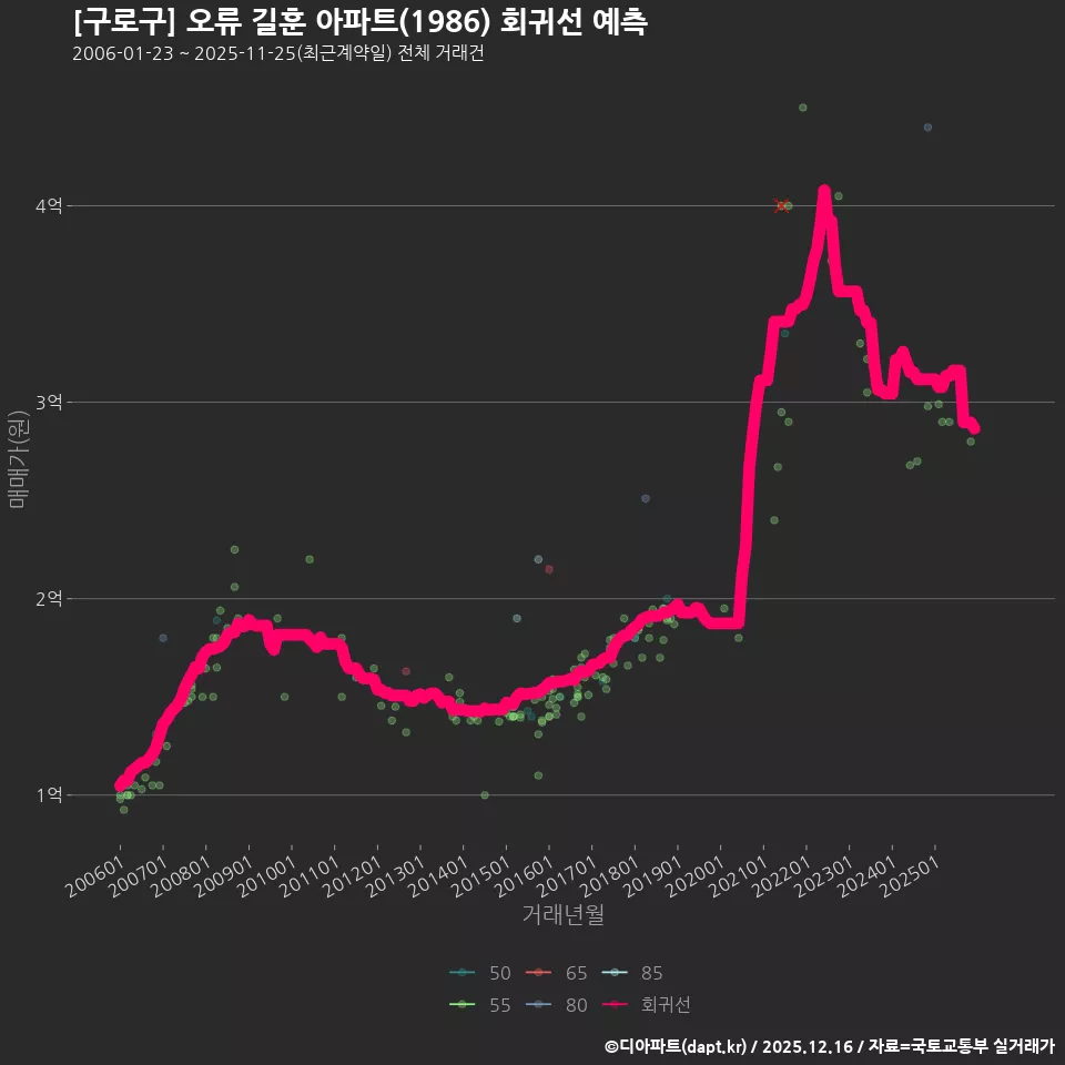 [구로구] 오류 길훈 아파트(1986) 회귀선 예측