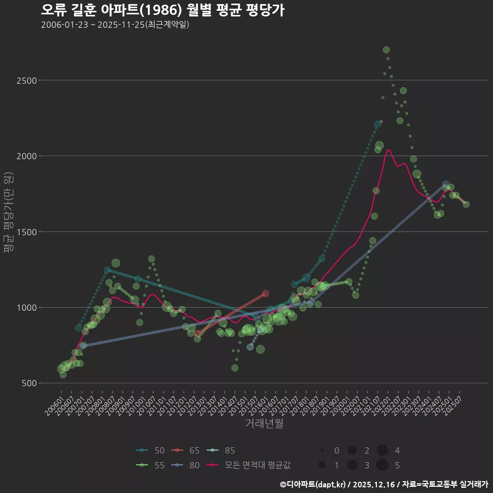 오류 길훈 아파트(1986) 월별 평균 평당가