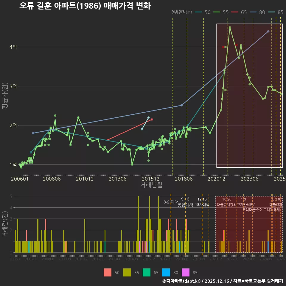 오류 길훈 아파트(1986) 매매가격 변화