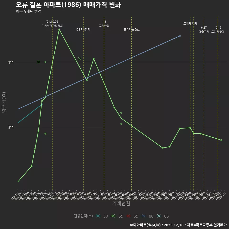 오류 길훈 아파트(1986) 매매가격 변화