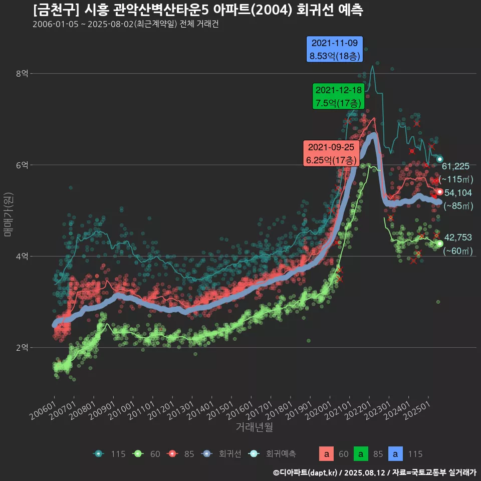 [금천구] 시흥 관악산벽산타운5 아파트(2004) 회귀선 예측