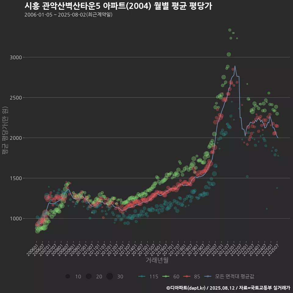 시흥 관악산벽산타운5 아파트(2004) 월별 평균 평당가