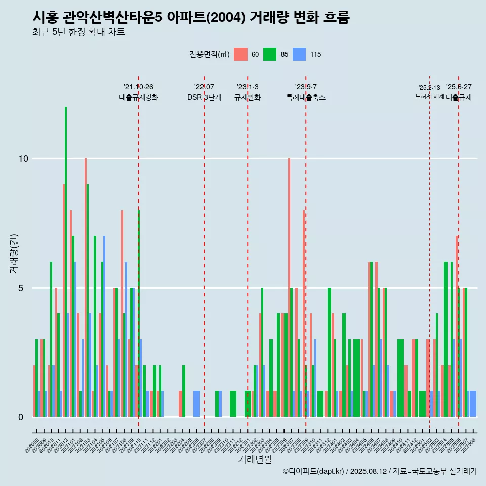 시흥 관악산벽산타운5 아파트(2004) 거래량 변화 흐름