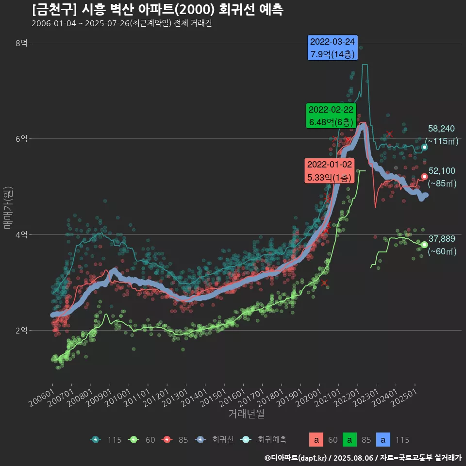[금천구] 시흥 벽산 아파트(2000) 회귀선 예측
