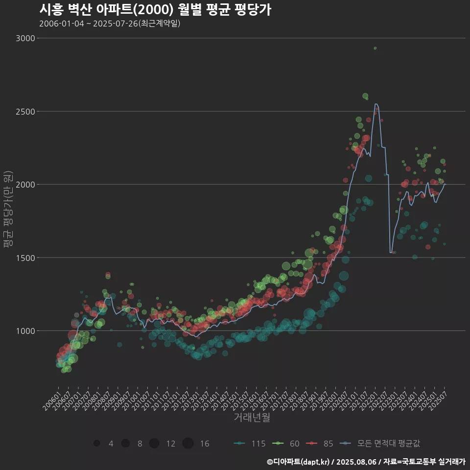 시흥 벽산 아파트(2000) 월별 평균 평당가