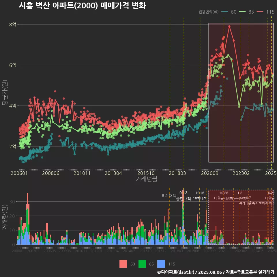 시흥 벽산 아파트(2000) 매매가격 변화