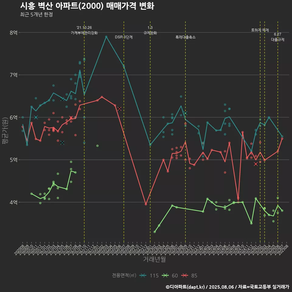 시흥 벽산 아파트(2000) 매매가격 변화