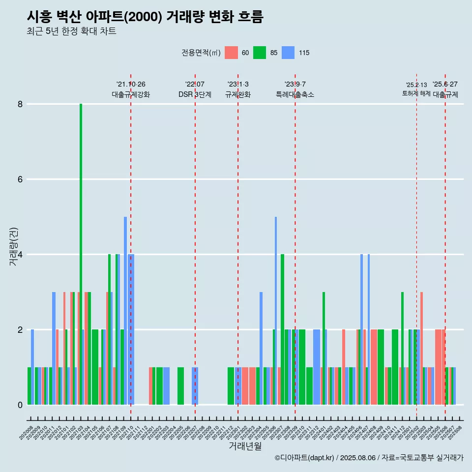 시흥 벽산 아파트(2000) 거래량 변화 흐름