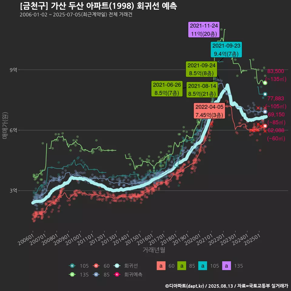 [금천구] 가산 두산 아파트(1998) 회귀선 예측