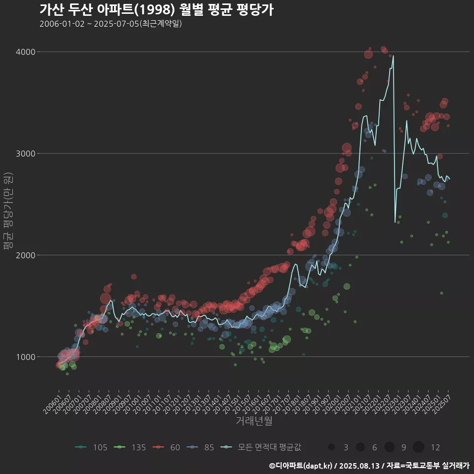 가산 두산 아파트(1998) 월별 평균 평당가