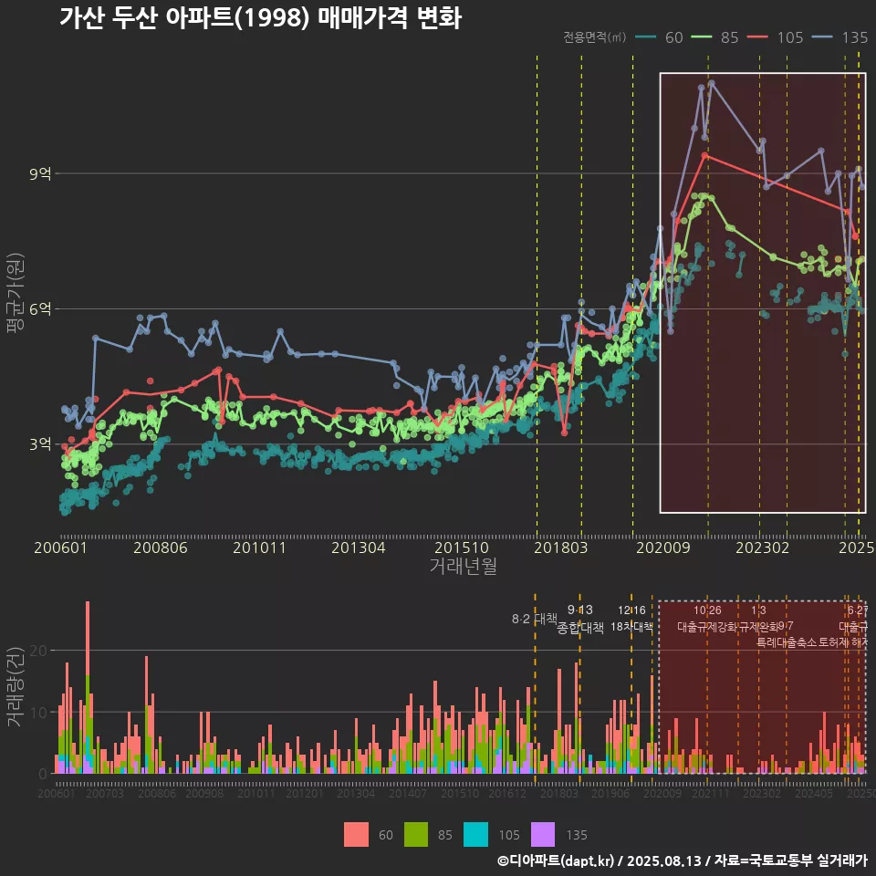 가산 두산 아파트(1998) 매매가격 변화