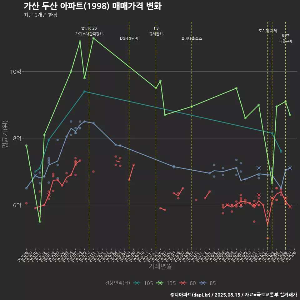 가산 두산 아파트(1998) 매매가격 변화