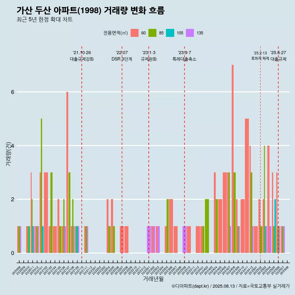 가산 두산 아파트(1998) 거래량 변화 흐름