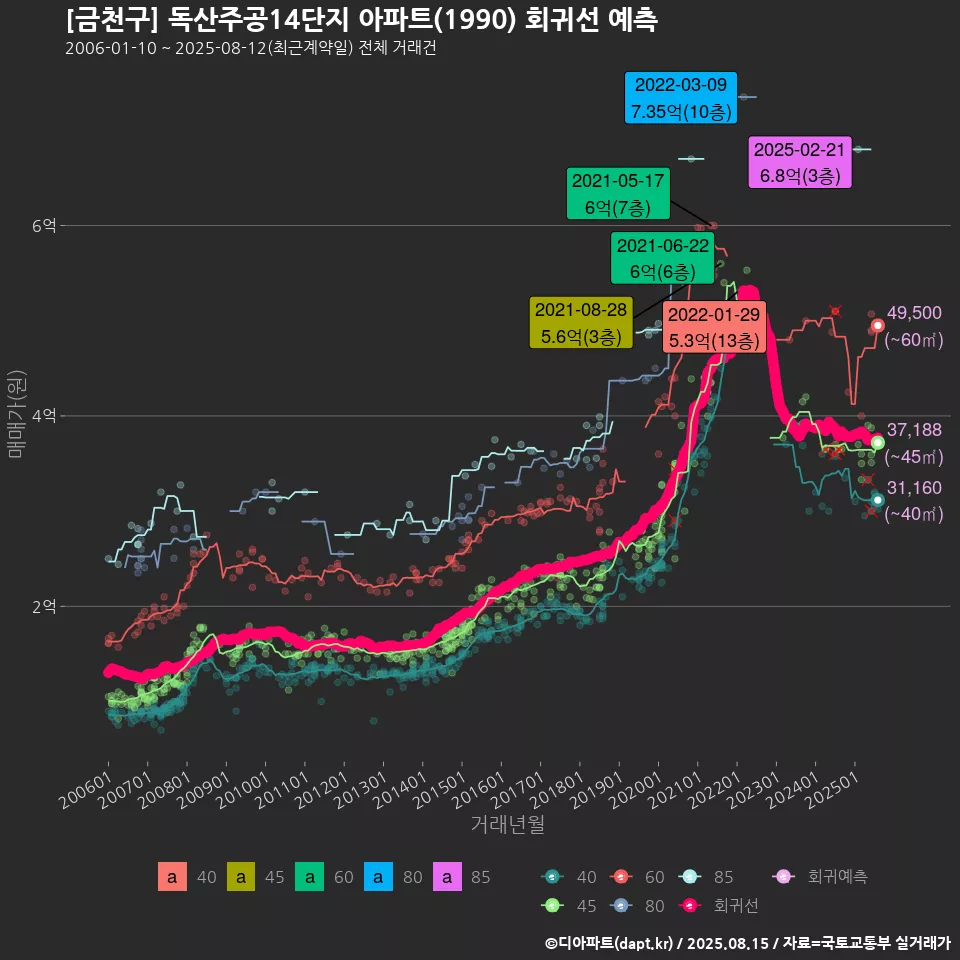 [금천구] 독산주공14단지 아파트(1990) 회귀선 예측
