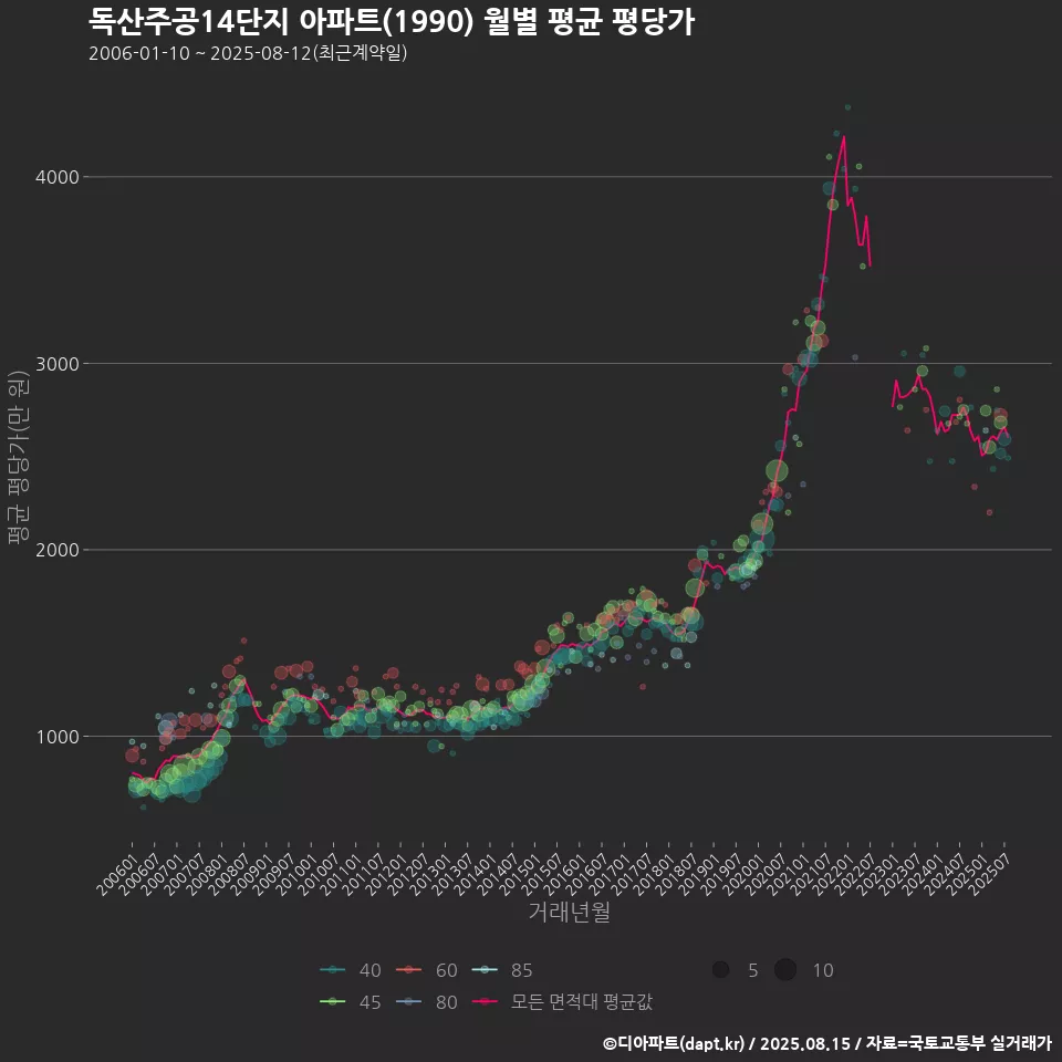 독산주공14단지 아파트(1990) 월별 평균 평당가