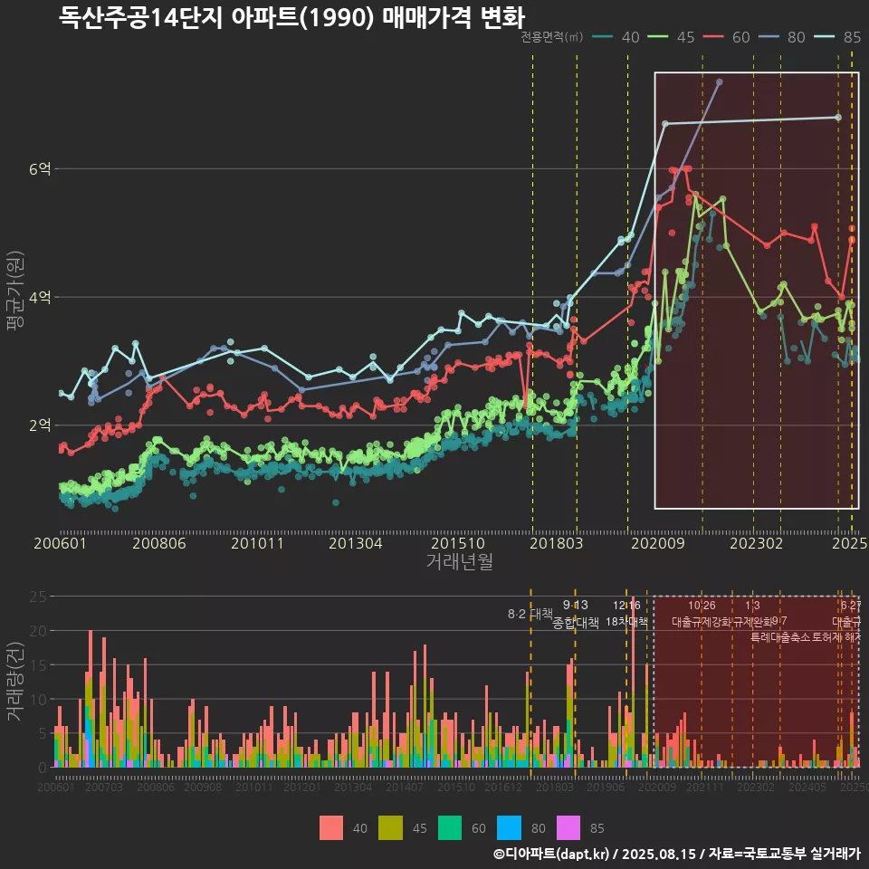 독산주공14단지 아파트(1990) 매매가격 변화