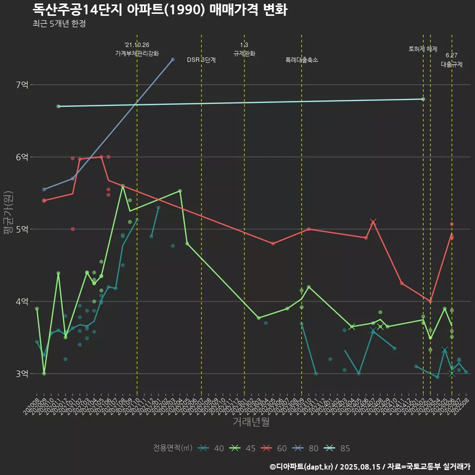 독산주공14단지 아파트(1990) 매매가격 변화