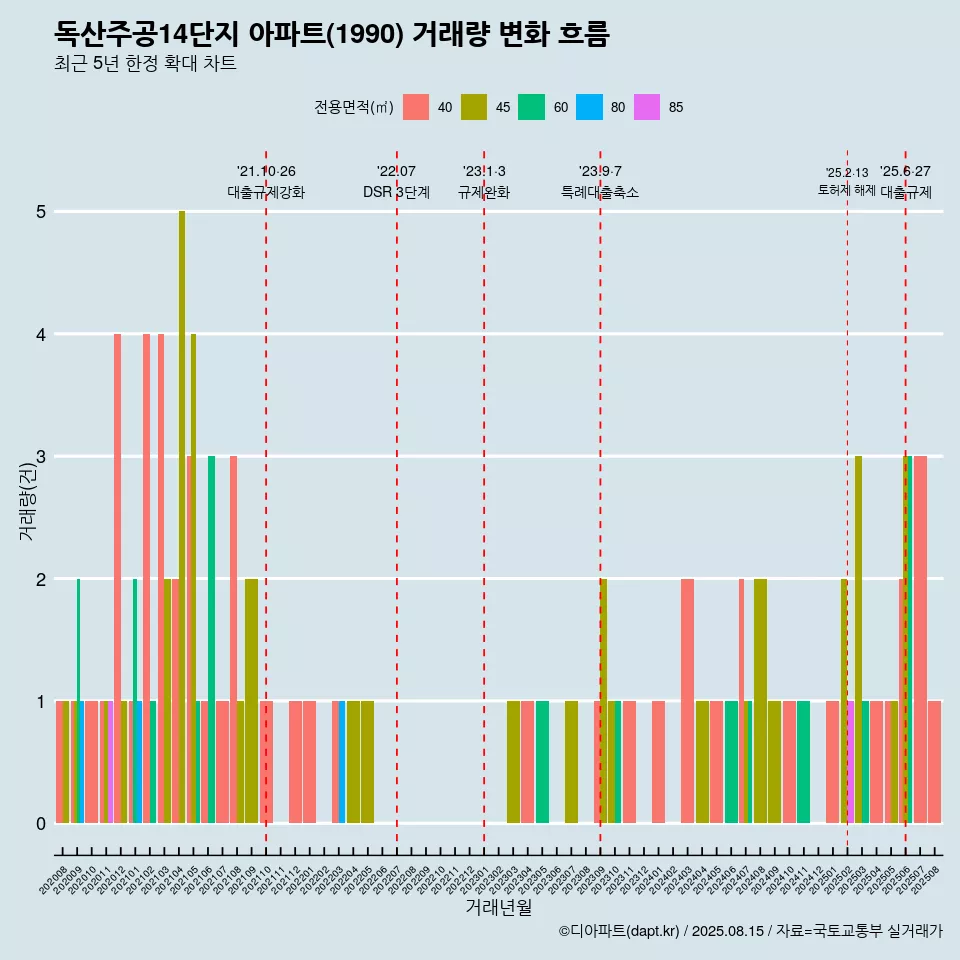 독산주공14단지 아파트(1990) 거래량 변화 흐름