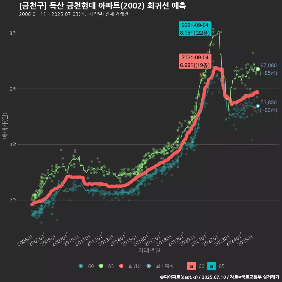 [금천구] 독산 금천현대 아파트(2002) 회귀선 예측