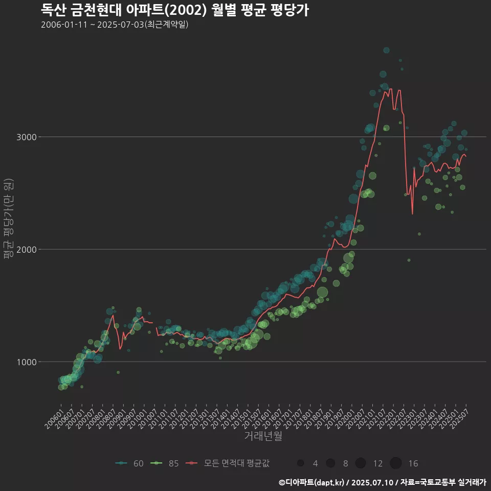 독산 금천현대 아파트(2002) 월별 평균 평당가
