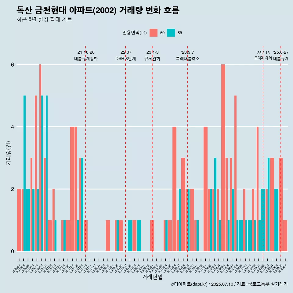 독산 금천현대 아파트(2002) 거래량 변화 흐름