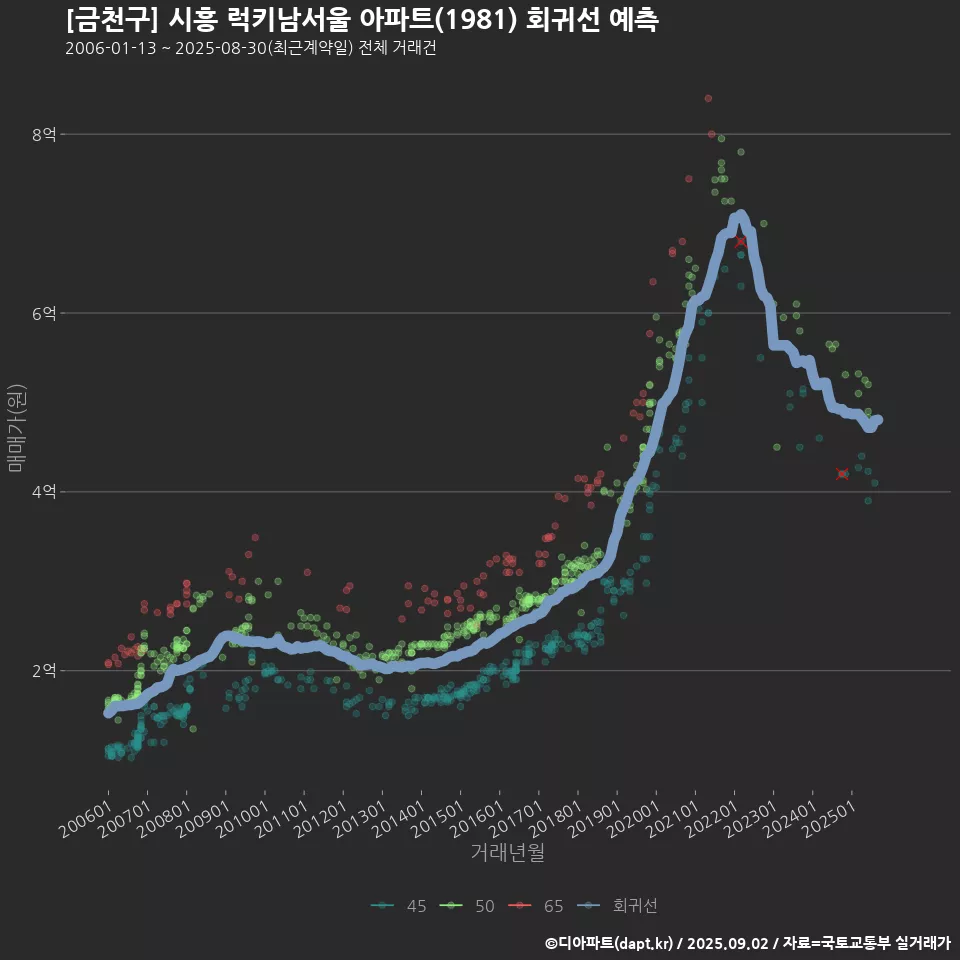 [금천구] 시흥 럭키남서울 아파트(1981) 회귀선 예측