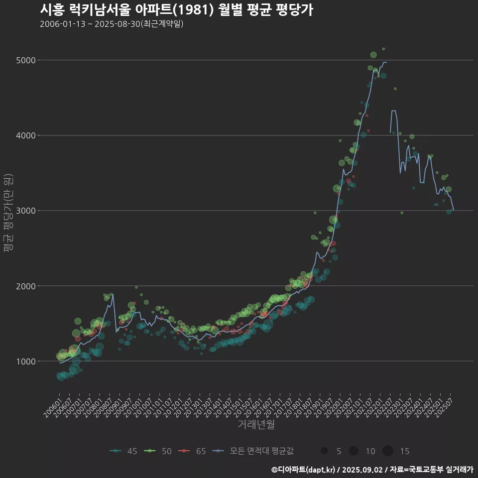 시흥 럭키남서울 아파트(1981) 월별 평균 평당가