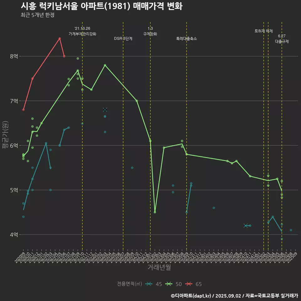 시흥 럭키남서울 아파트(1981) 매매가격 변화