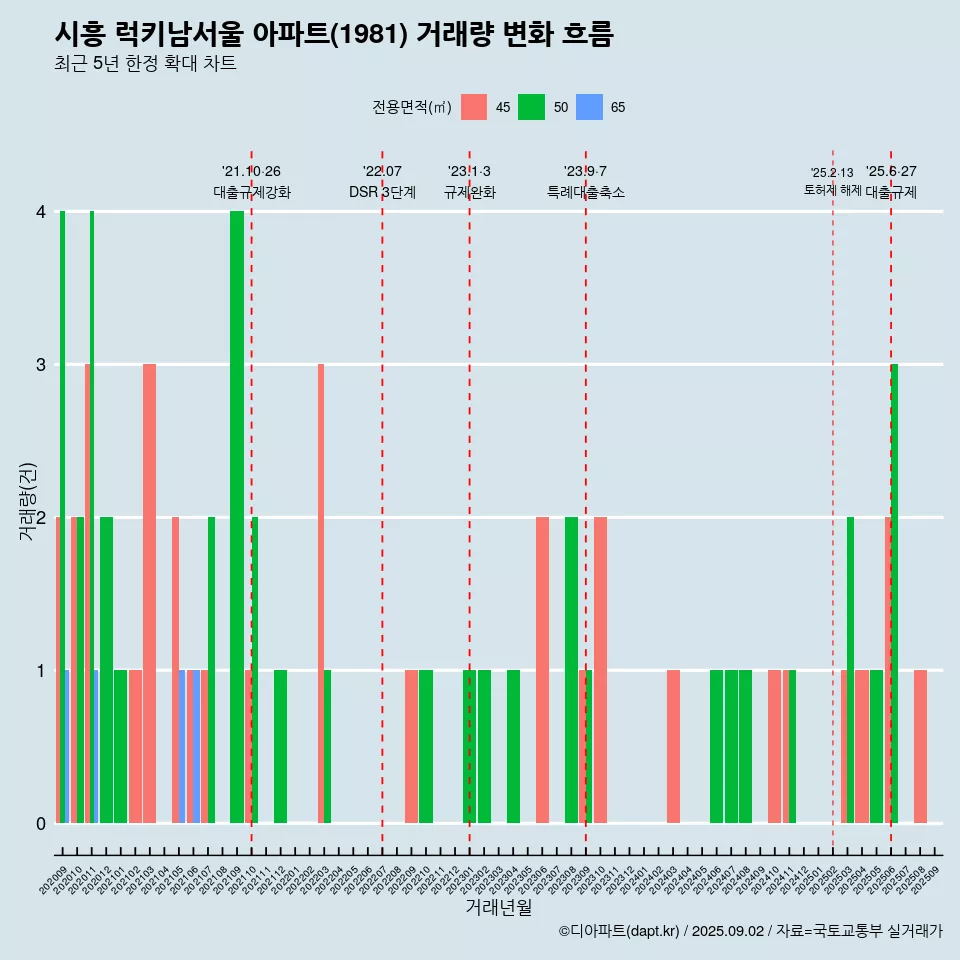 시흥 럭키남서울 아파트(1981) 거래량 변화 흐름