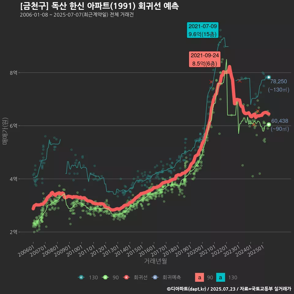 [금천구] 독산 한신 아파트(1991) 회귀선 예측