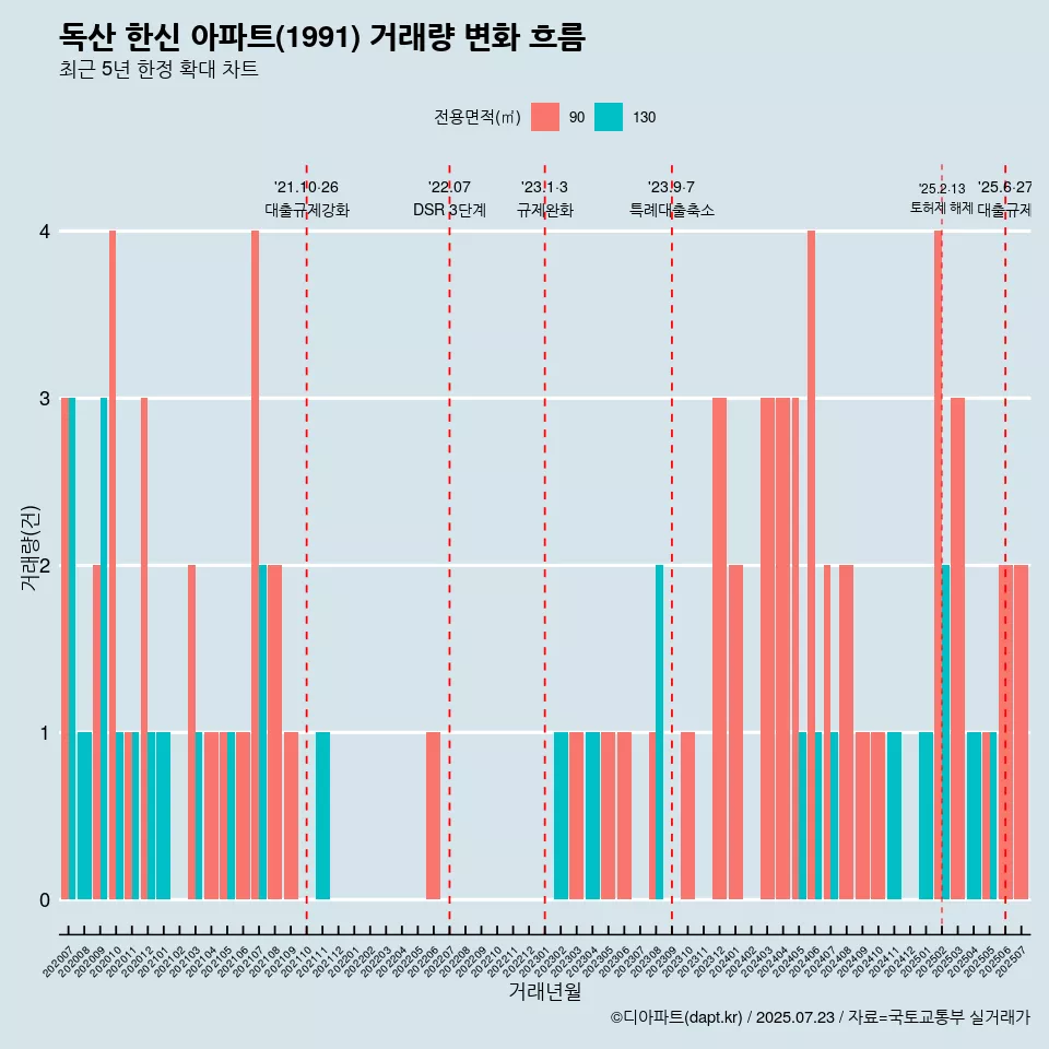 독산 한신 아파트(1991) 거래량 변화 흐름