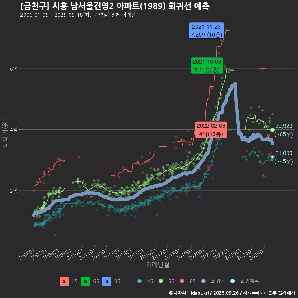 [금천구] 시흥 남서울건영2 아파트(1989) 회귀선 예측