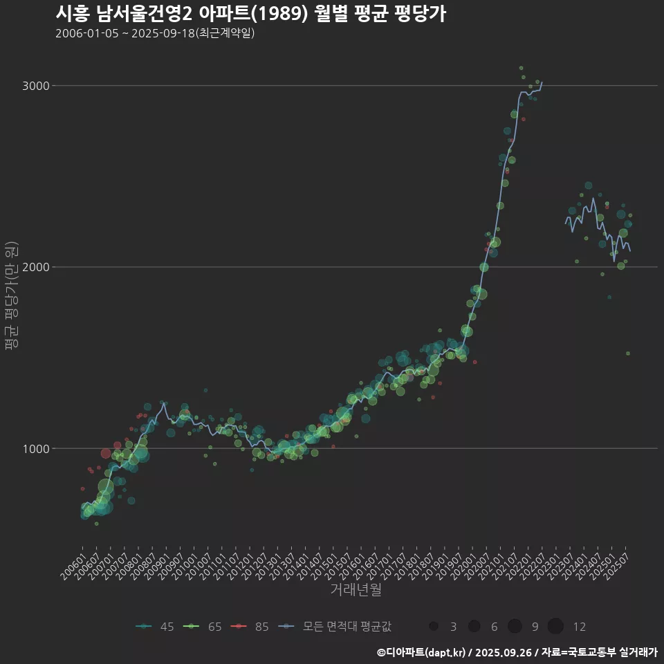시흥 남서울건영2 아파트(1989) 월별 평균 평당가