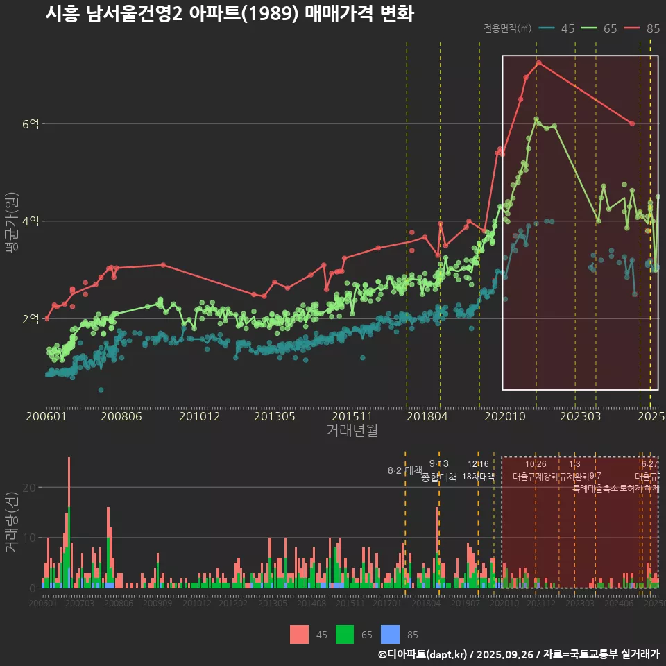 시흥 남서울건영2 아파트(1989) 매매가격 변화