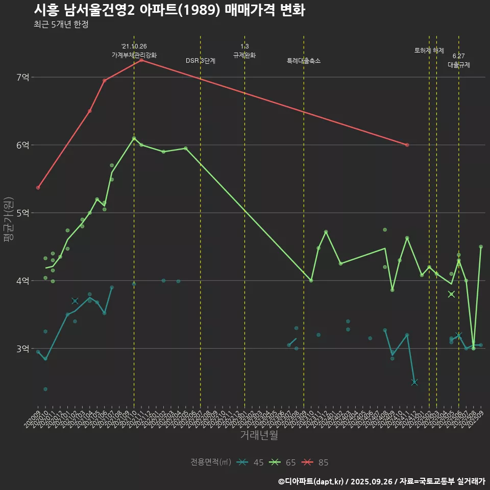 시흥 남서울건영2 아파트(1989) 매매가격 변화