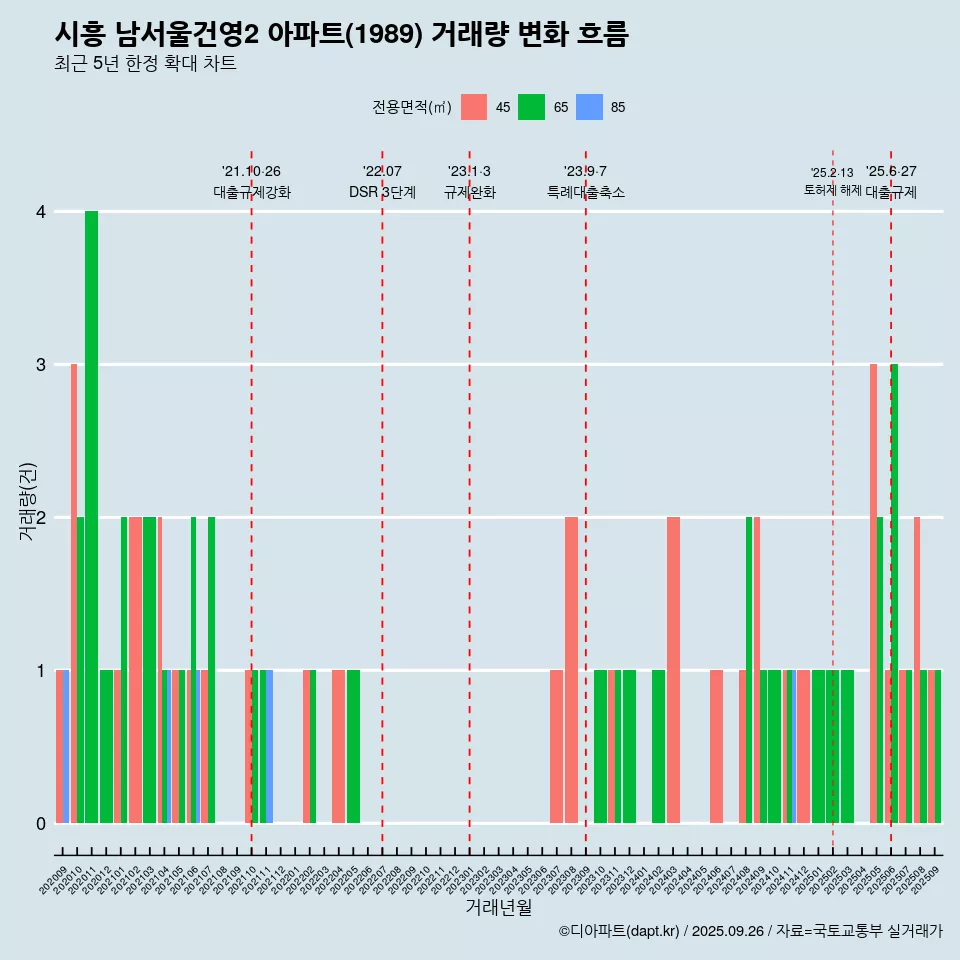 시흥 남서울건영2 아파트(1989) 거래량 변화 흐름