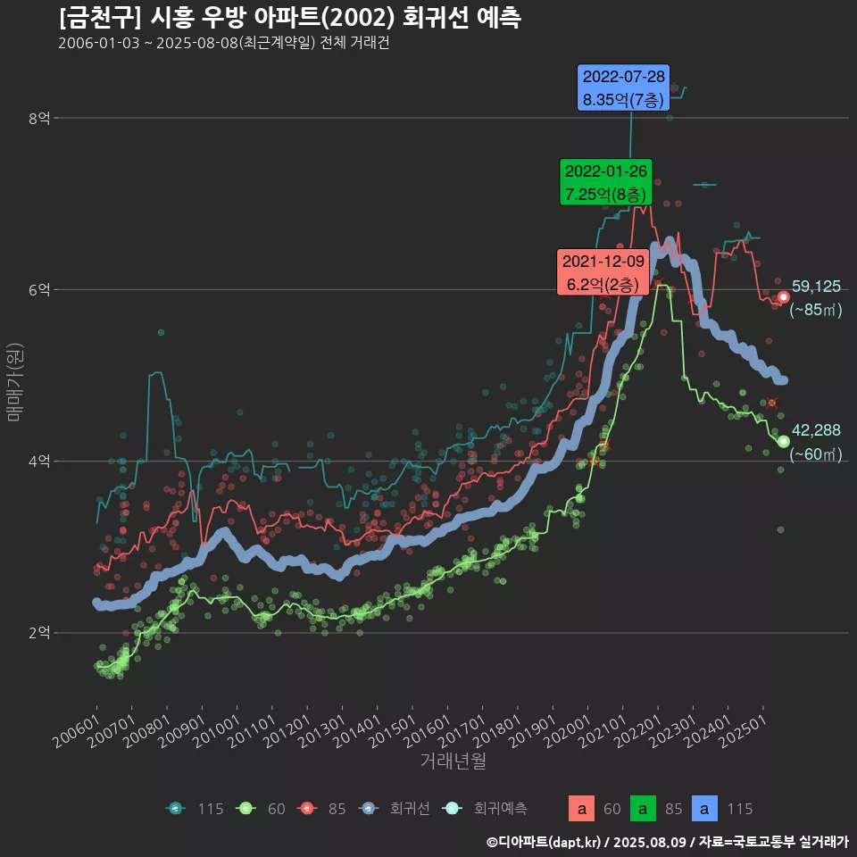 [금천구] 시흥 우방 아파트(2002) 회귀선 예측