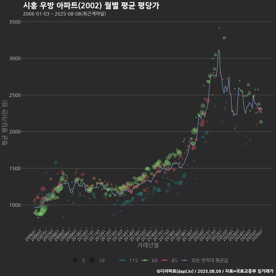 시흥 우방 아파트(2002) 월별 평균 평당가