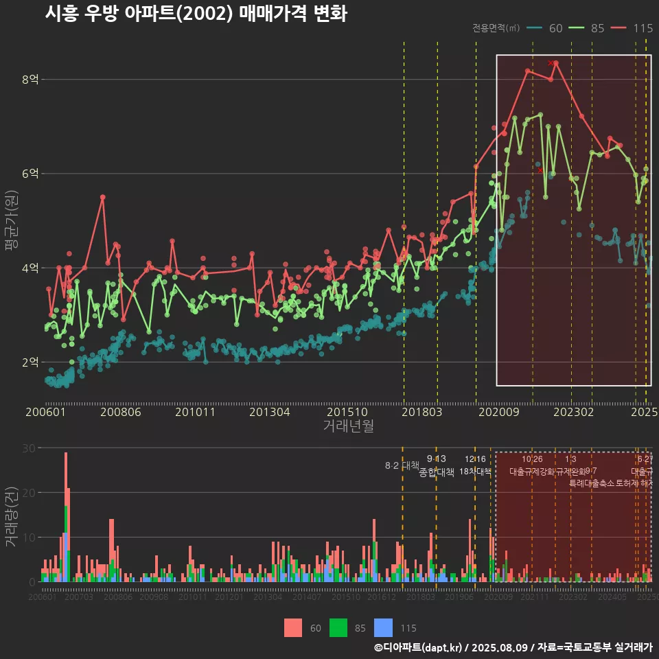 시흥 우방 아파트(2002) 매매가격 변화