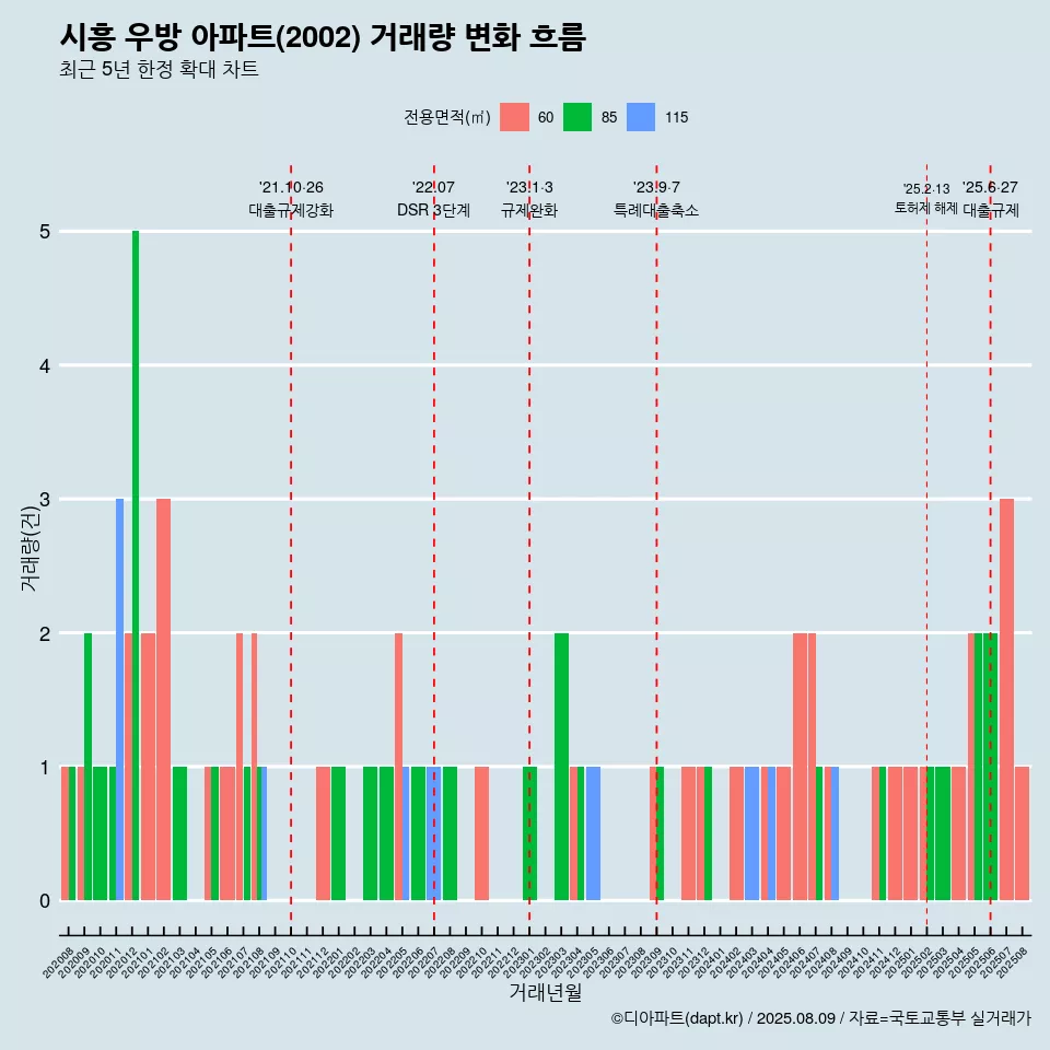 시흥 우방 아파트(2002) 거래량 변화 흐름