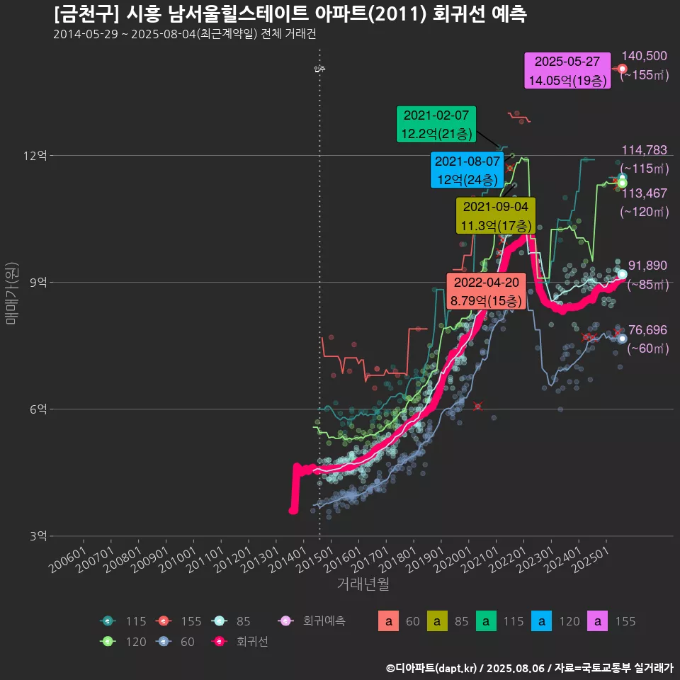 [금천구] 시흥 남서울힐스테이트 아파트(2011) 회귀선 예측