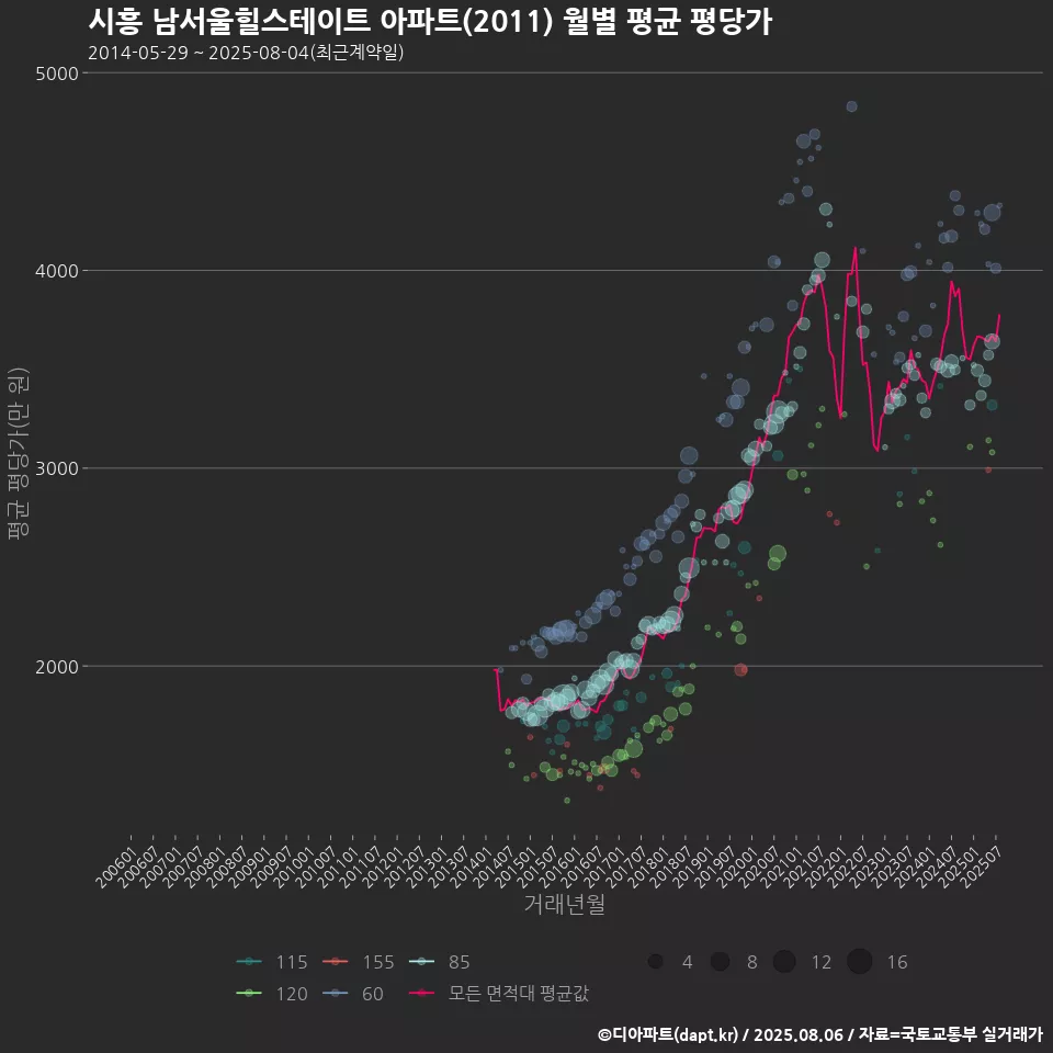 시흥 남서울힐스테이트 아파트(2011) 월별 평균 평당가