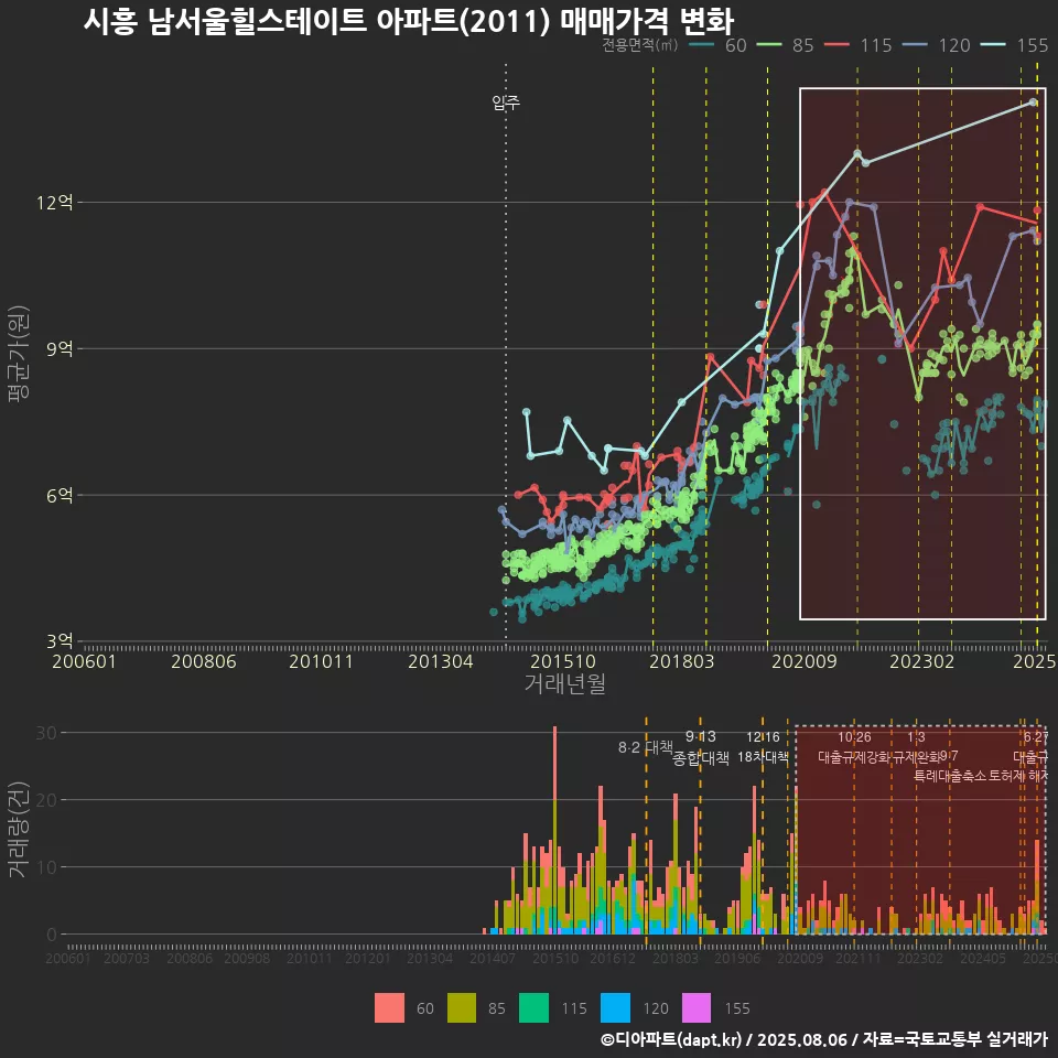 시흥 남서울힐스테이트 아파트(2011) 매매가격 변화