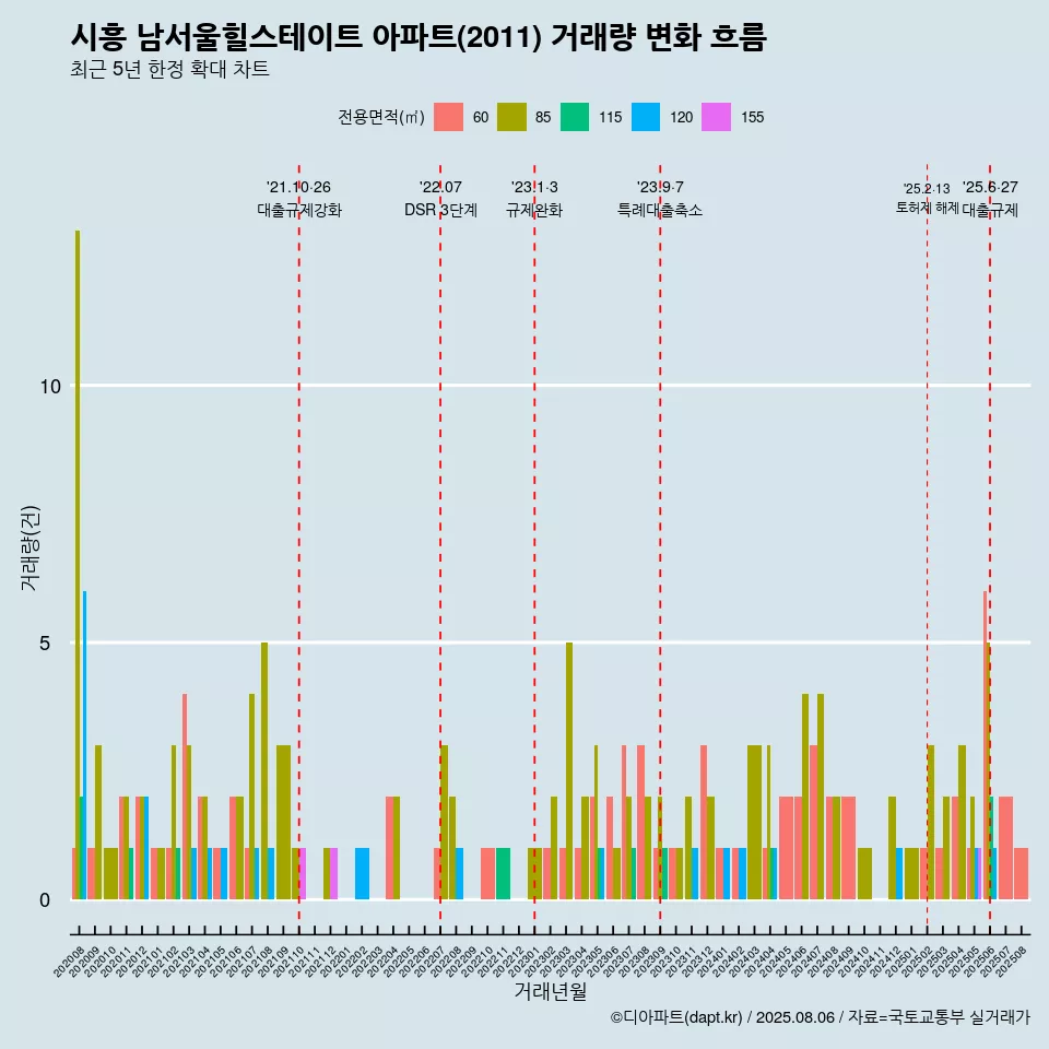 시흥 남서울힐스테이트 아파트(2011) 거래량 변화 흐름