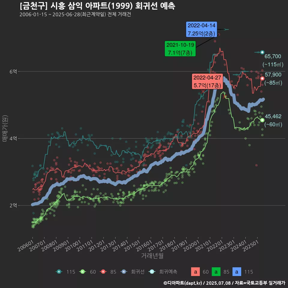 [금천구] 시흥 삼익 아파트(1999) 회귀선 예측