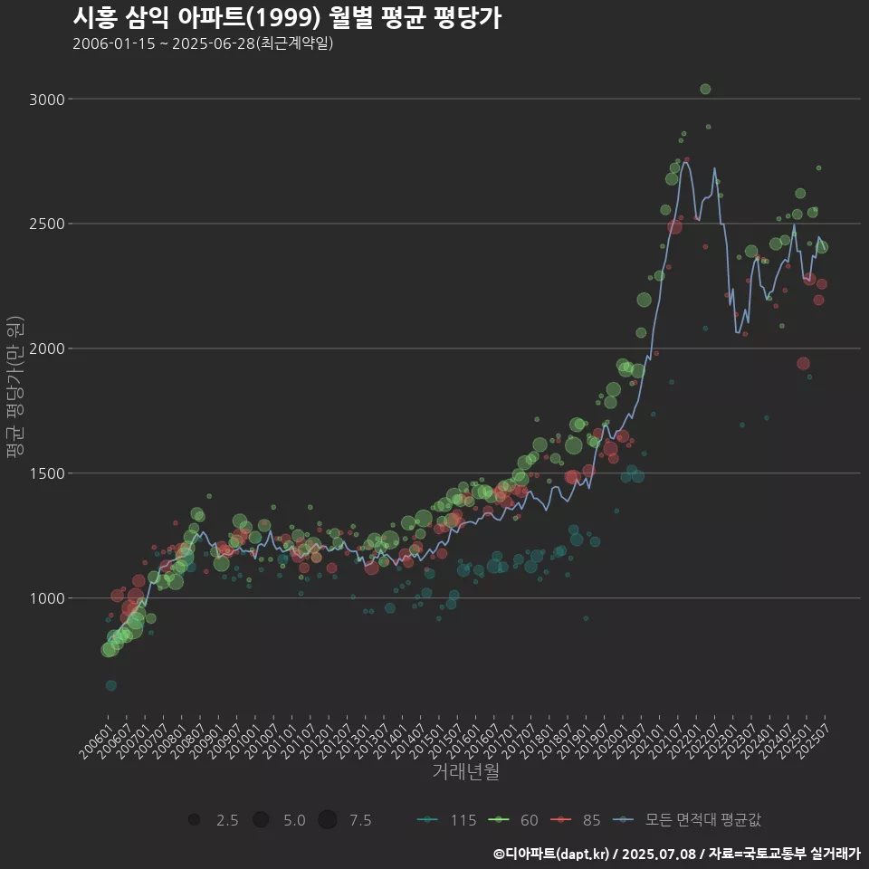시흥 삼익 아파트(1999) 월별 평균 평당가