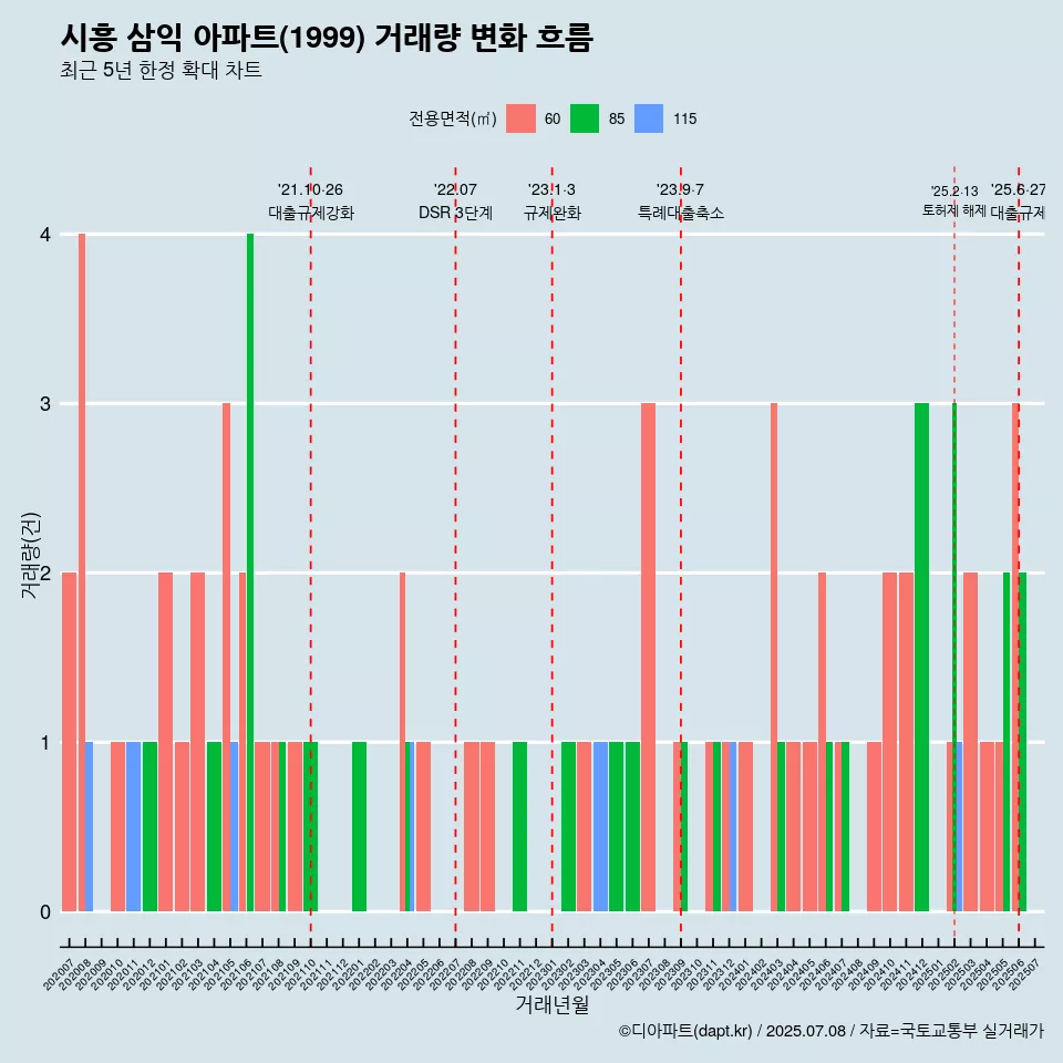 시흥 삼익 아파트(1999) 거래량 변화 흐름