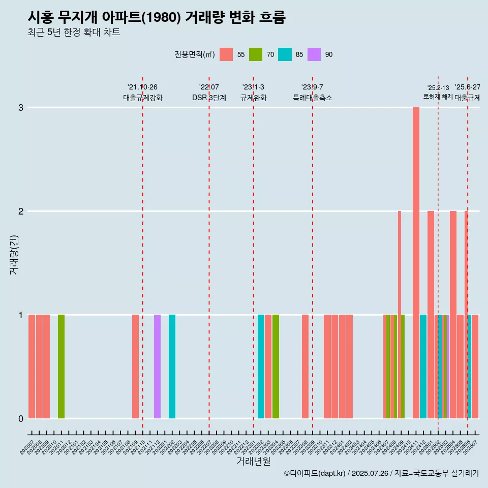시흥 무지개 아파트(1980) 거래량 변화 흐름