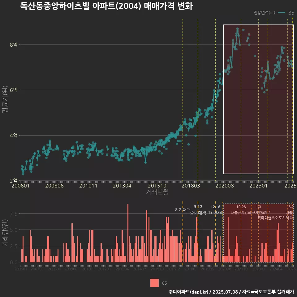 독산동중앙하이츠빌 아파트(2004) 매매가격 변화
