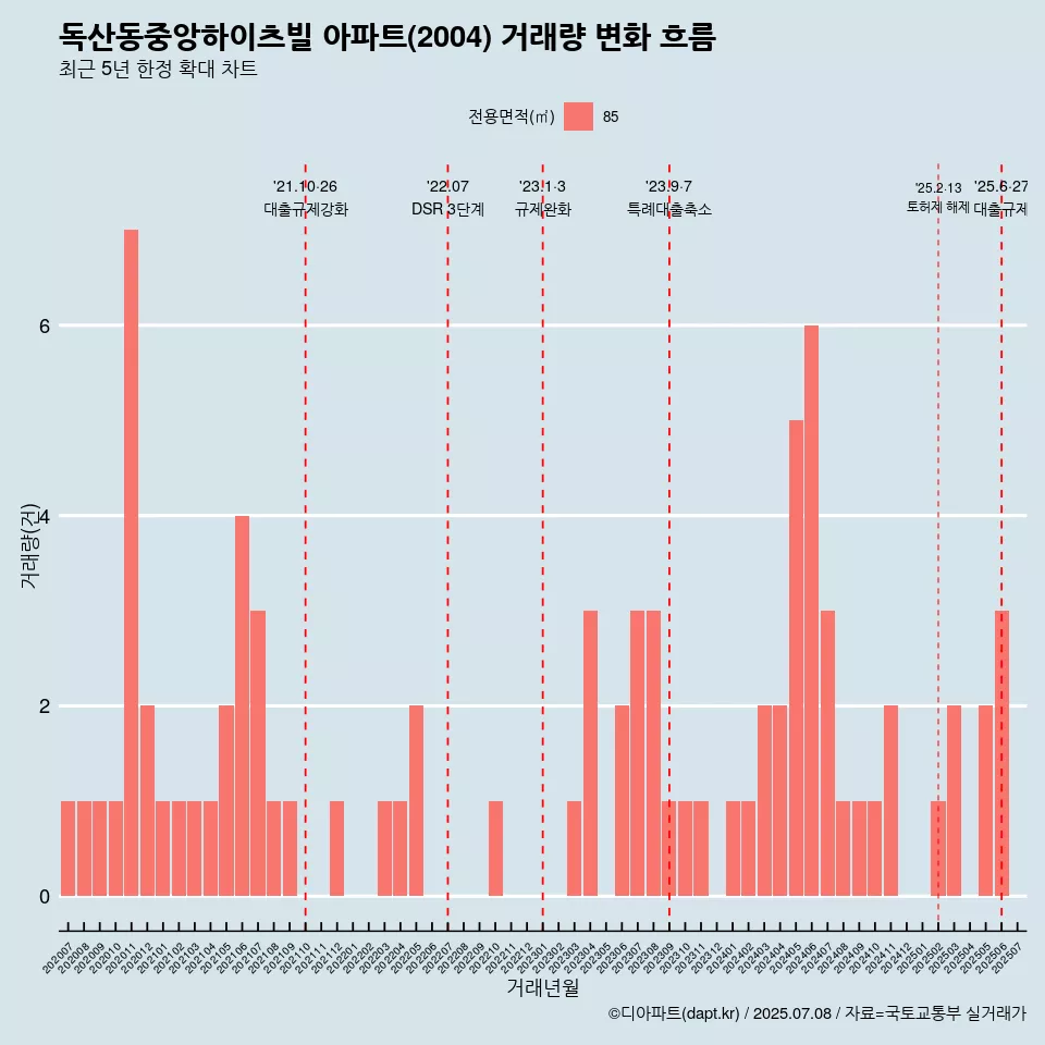 독산동중앙하이츠빌 아파트(2004) 거래량 변화 흐름